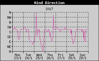 Wind Direction History