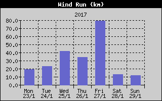 Wind Run History