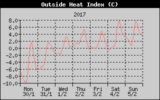 Heat Index History