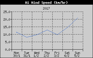 High Wind Speed History