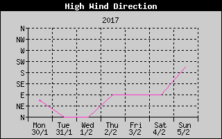 Direction of High Wind History