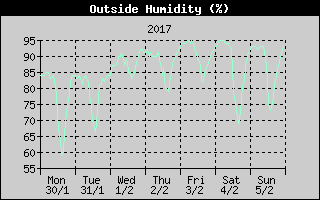 Outside Humidity History