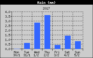 Total Rain History