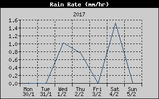 Rain Rate History