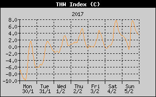 THW Index History