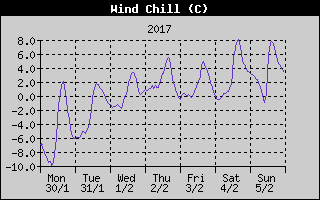 Wind Chill History