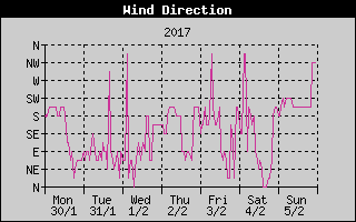 Wind Direction History