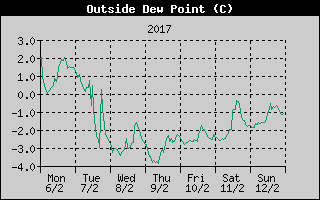 Outside Dewpoint History