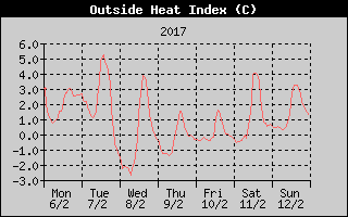 Heat Index History