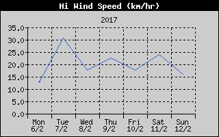 High Wind Speed History