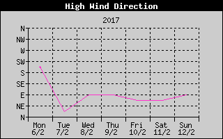 Direction of High Wind History