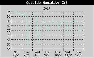 Outside Humidity History