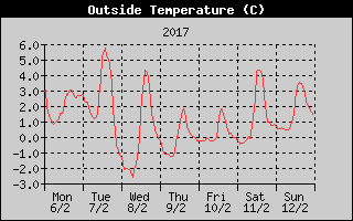 Outside Temperature History