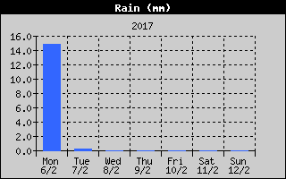 Total Rain History
