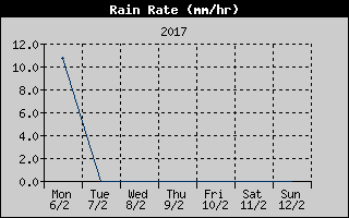 Rain Rate History
