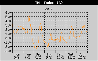 THW Index History