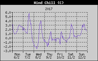 Wind Chill History