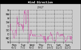 Wind Direction History