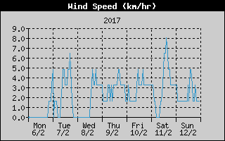 Average Wind Speed History