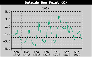 Outside Dewpoint History