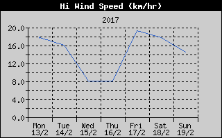 High Wind Speed History