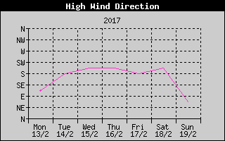 Direction of High Wind History