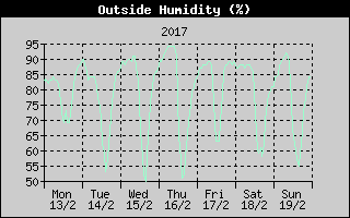 Outside Humidity History