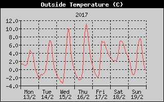 Outside Temperature History