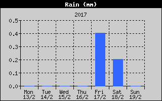 Total Rain History