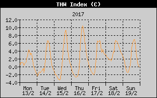 THW Index History