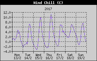 Wind Chill History