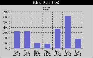 Wind Run History