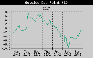 Outside Dewpoint History