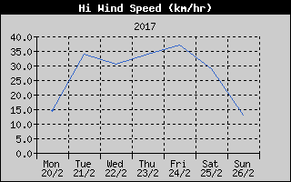 High Wind Speed History
