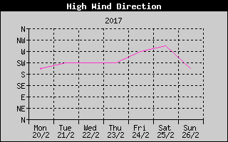 Direction of High Wind History