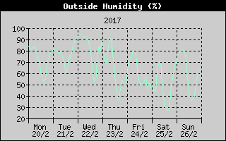 Outside Humidity History