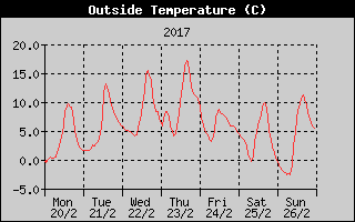 Outside Temperature History