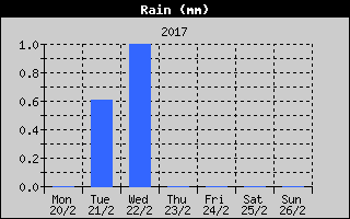 Total Rain History