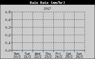 Rain Rate History