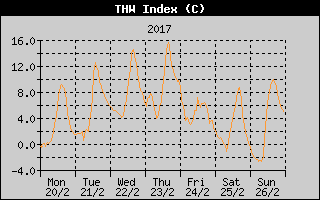 THW Index History