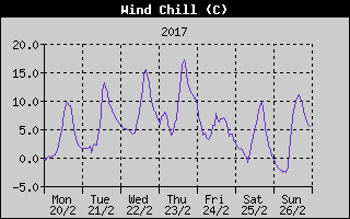 Wind Chill History