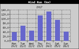 Wind Run History