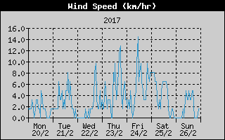 Average Wind Speed History