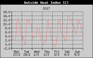 Heat Index History