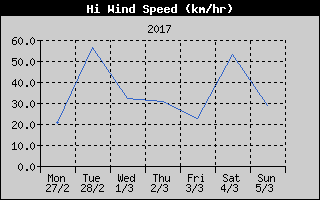 High Wind Speed History