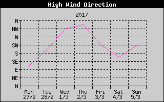 Direction of High Wind History