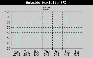 Outside Humidity History