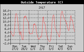 Outside Temperature History