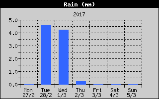 Total Rain History