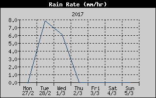 Rain Rate History